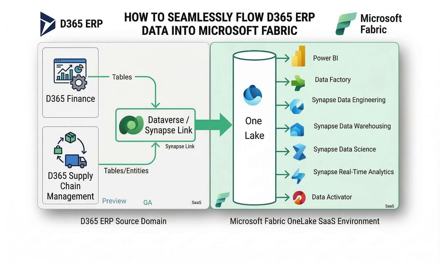How to seamlessly flow D365 ERP data into Microsoft Fabric