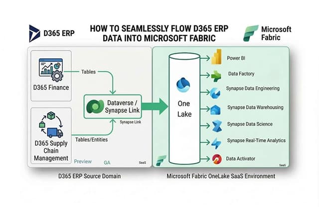 How to seamlessly flow D365 ERP data into Microsoft Fabric